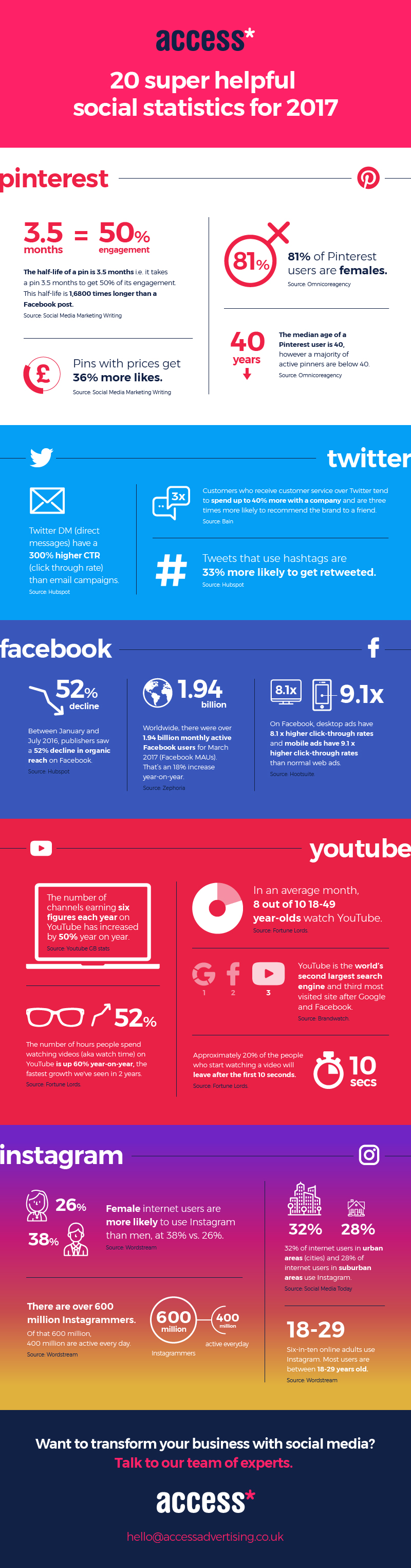 Access' super helpful statistics for 2017