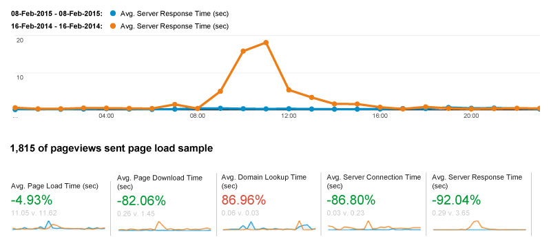 Improvements in Average Server Response Time using Cloudflare