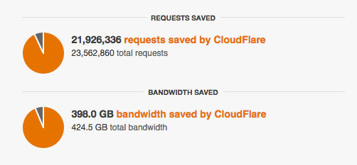 requests and bandwidth saved using Cloudflare