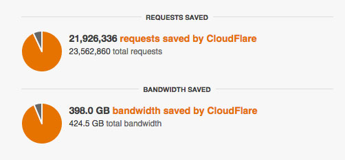 requests and bandwidth saved using Cloudflare