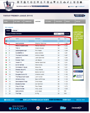 Fantasy Barclays Premier League table