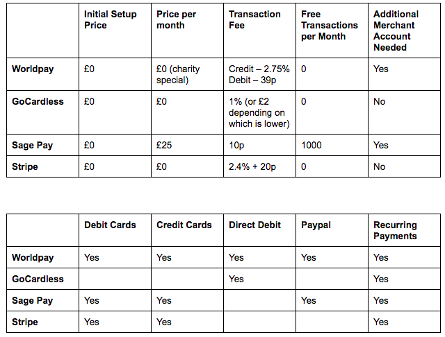 Payment provider comparisons