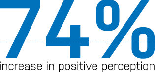 74% increase in positive perception