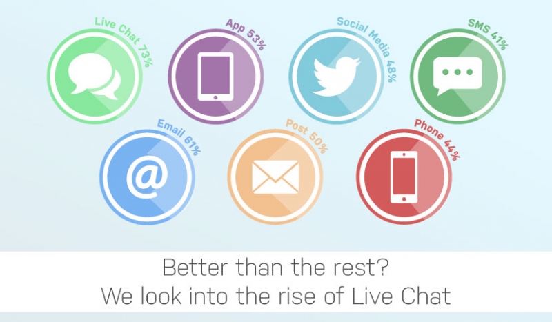 Statistics, Livechat vs other forms of communication